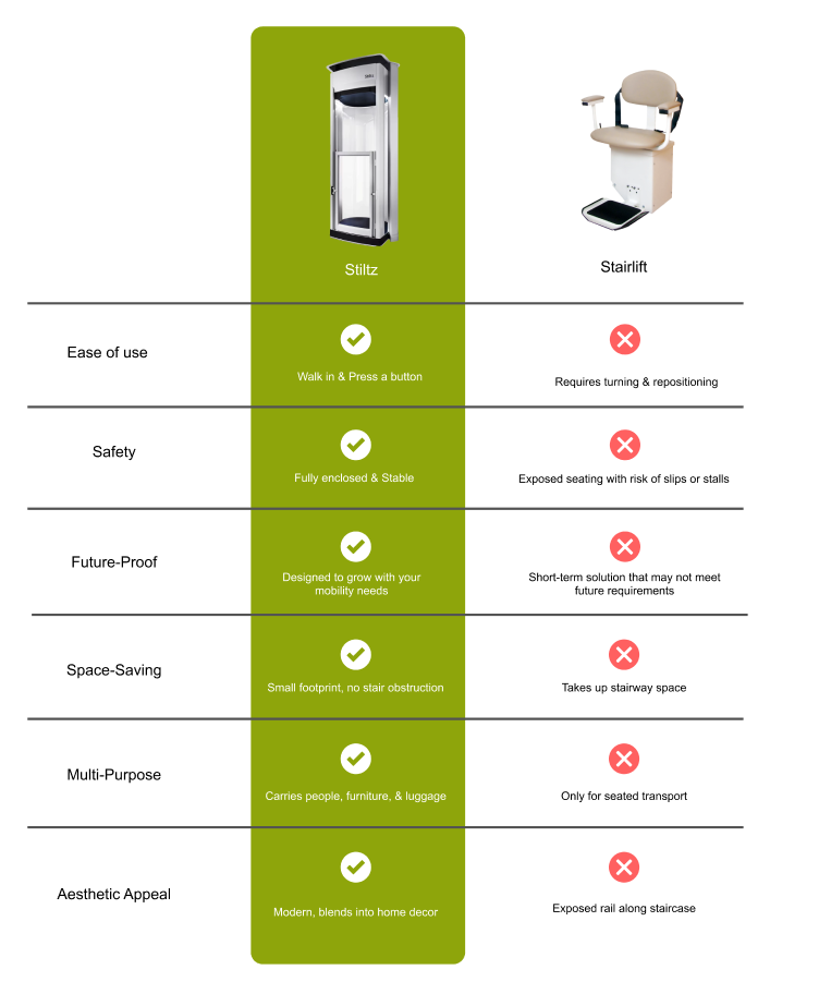 home lift vs stairlift